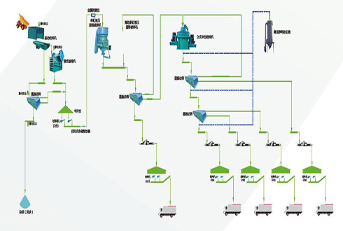 典型制砂生產線